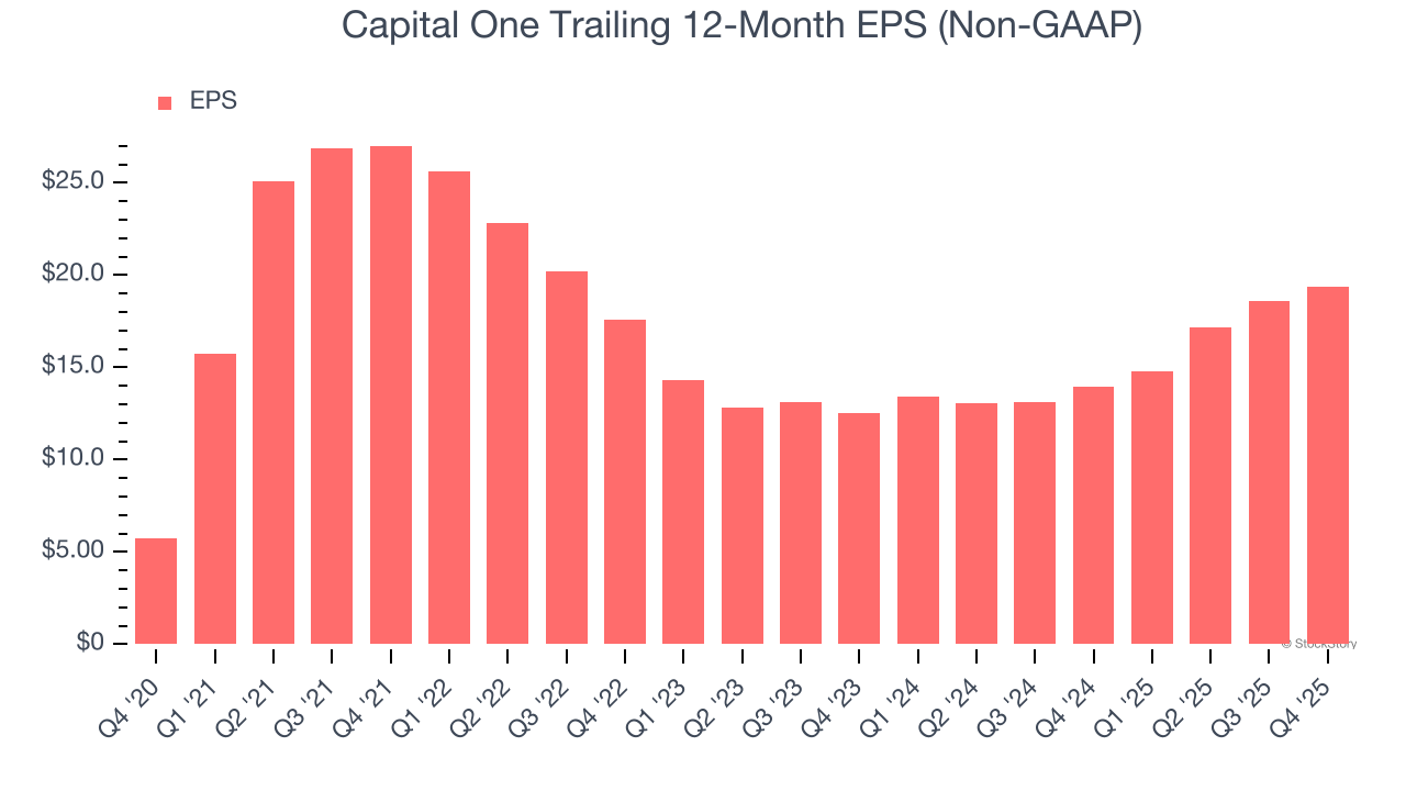 Capital One Trailing 12-Month EPS (Non-GAAP)
