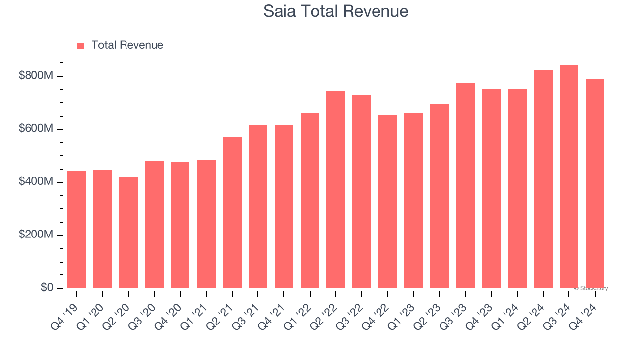 Saia Total Revenue