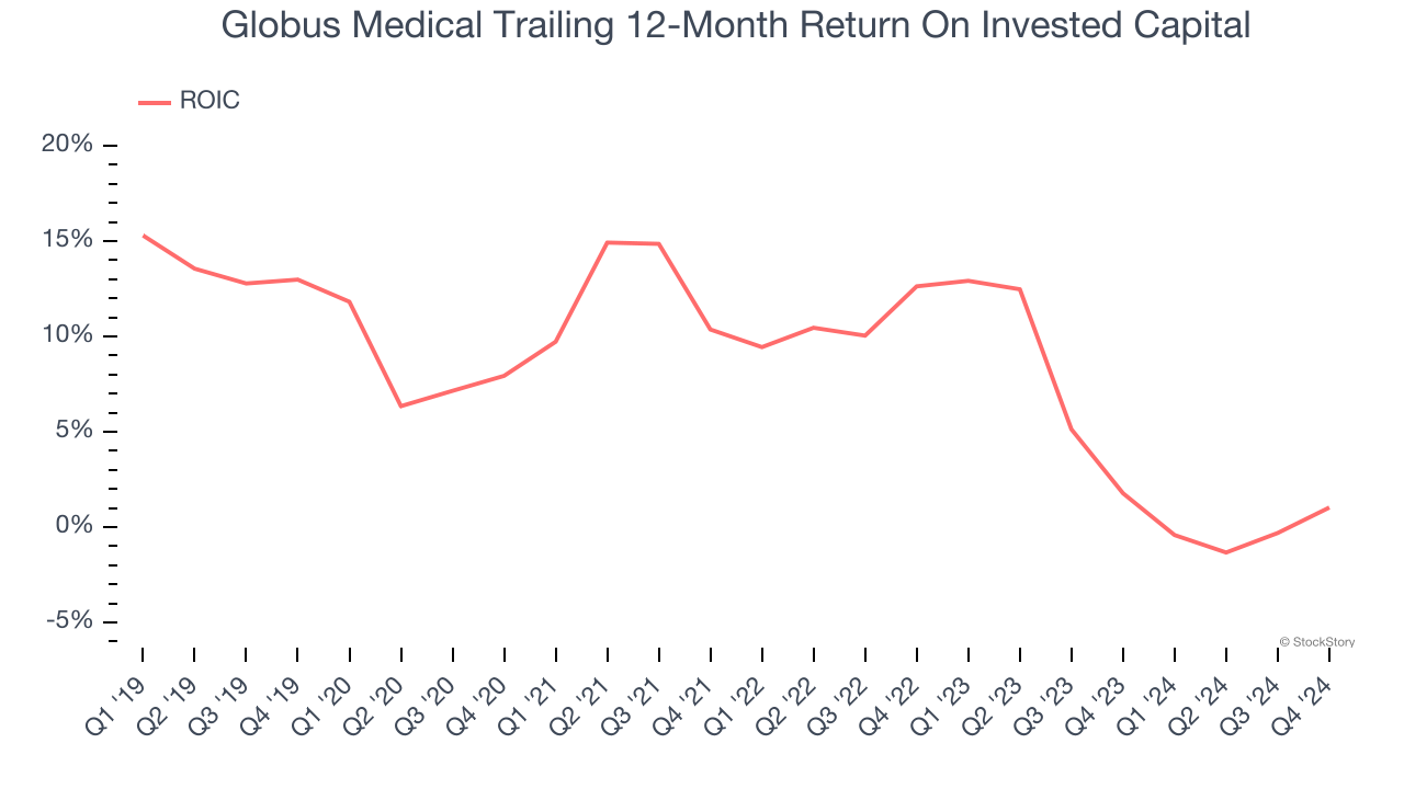 Globus Medical Trailing 12-Month Return On Invested Capital