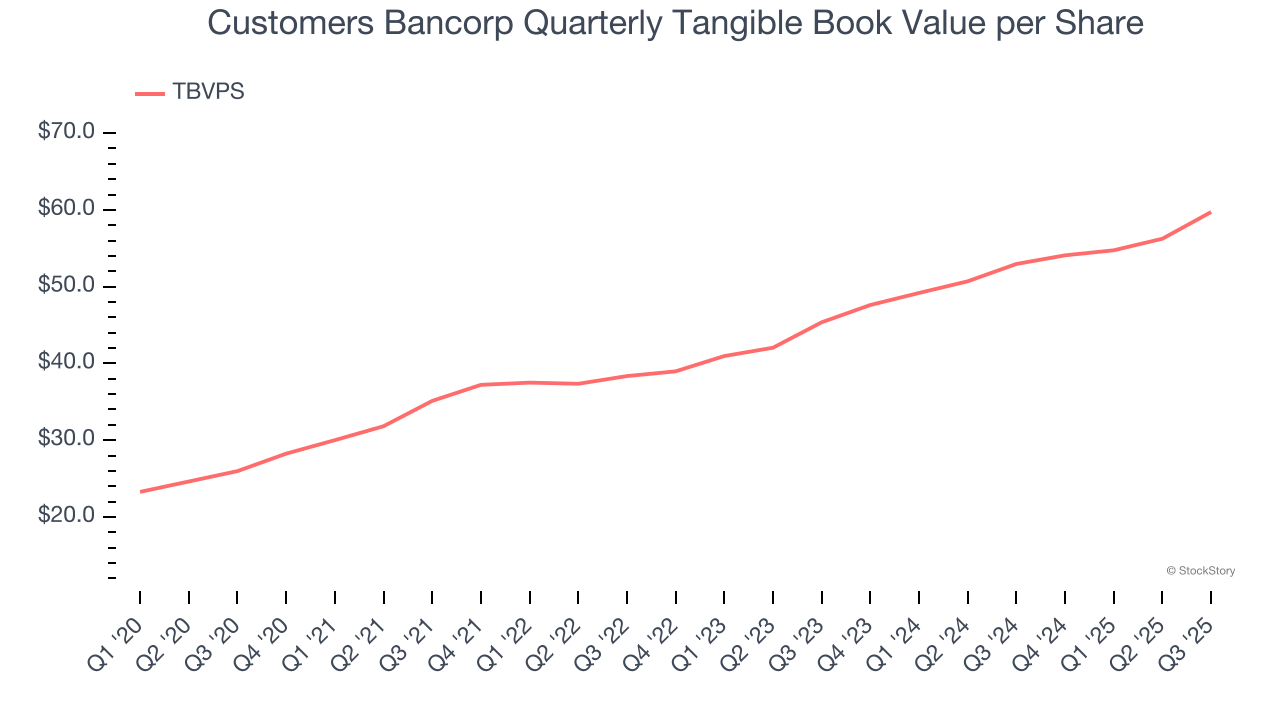 Customers Bancorp Quarterly Tangible Book Value per Share