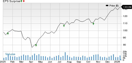 State Street Corporation Price and EPS Surprise