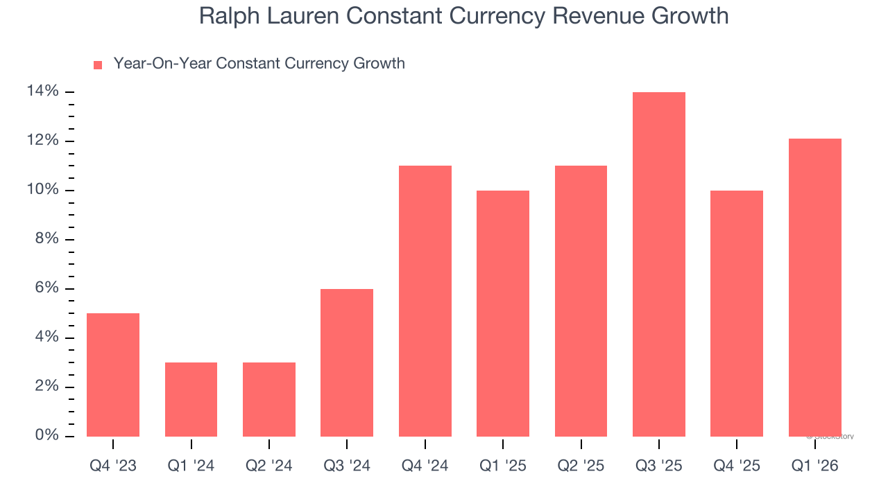 Ralph Lauren Constant Currency Revenue Growth