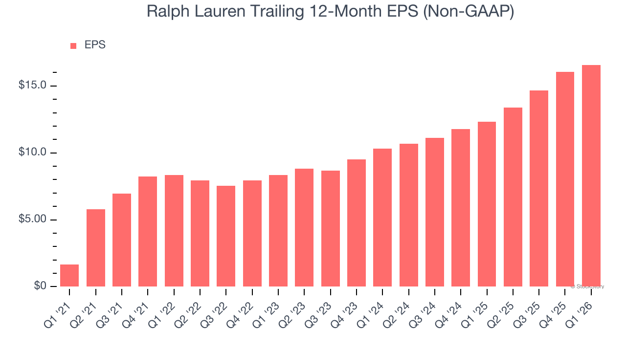 Ralph Lauren Trailing 12-Month EPS (Non-GAAP)