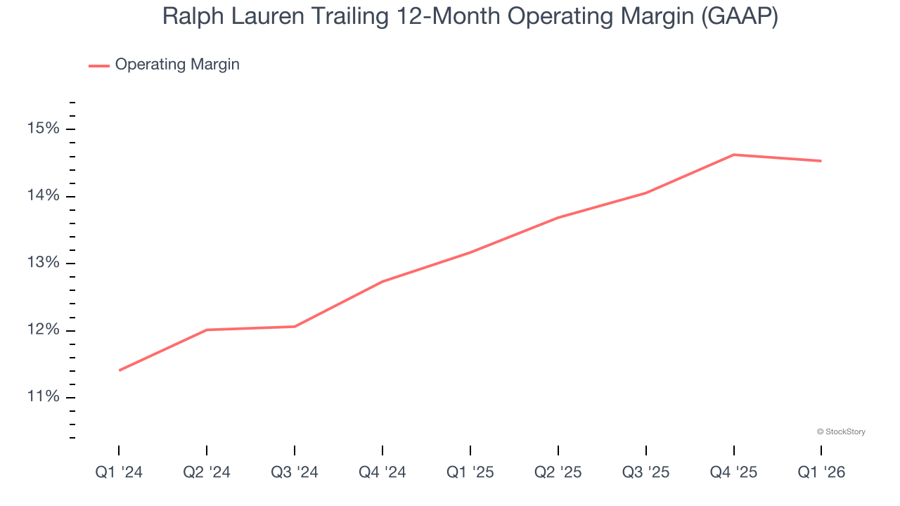 Ralph Lauren Trailing 12-Month Operating Margin (GAAP)