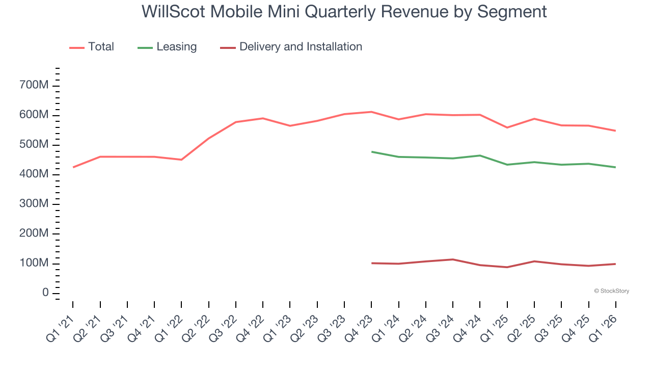 WillScot Mobile Mini Quarterly Revenue by Segment