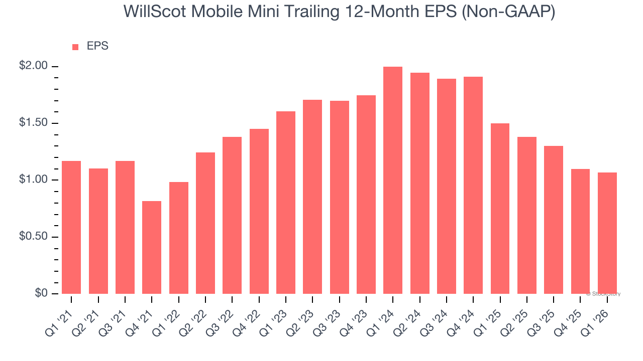WillScot Mobile Mini Trailing 12-Month EPS (Non-GAAP)