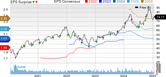 Fastenal Company Price, Consensus and EPS Surprise