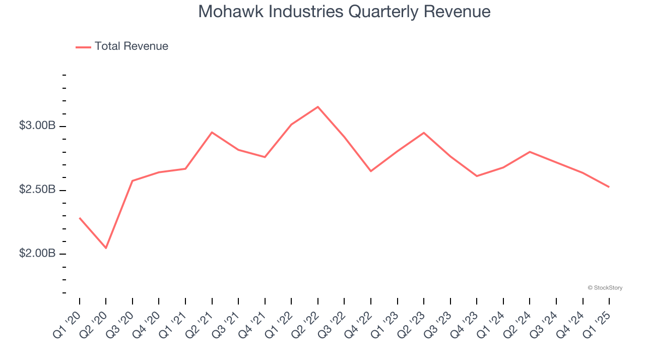 Mohawk Industries Quarterly Revenue