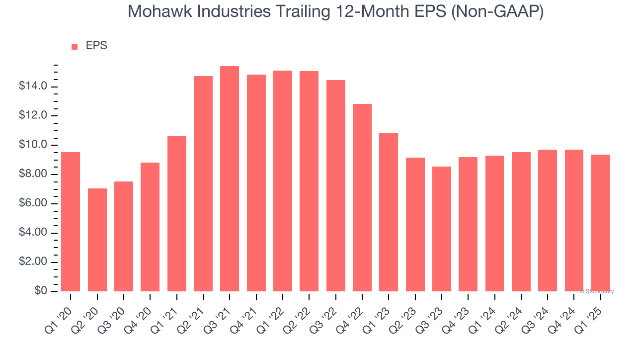 Mohawk Industries Trailing 12-Month EPS (Non-GAAP)