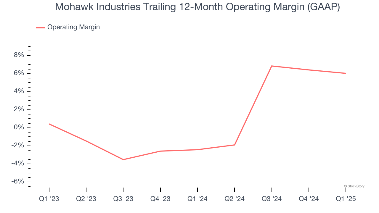 Mohawk Industries Trailing 12-Month Operating Margin (GAAP)