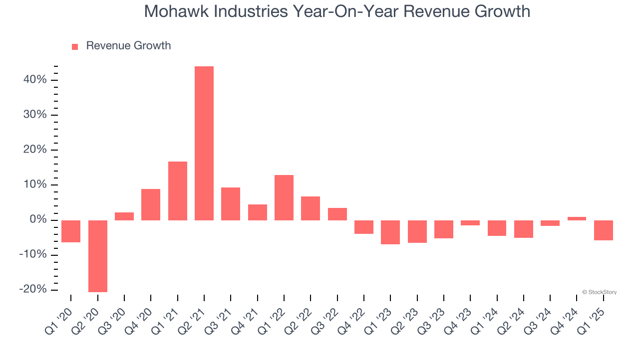 Mohawk Industries Year-On-Year Revenue Growth