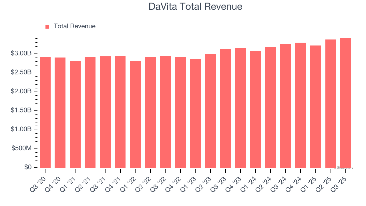 DaVita Total Revenue