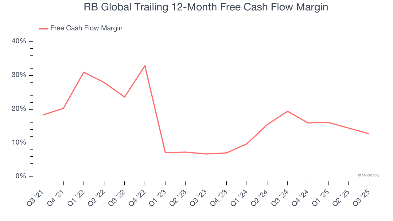 RB Global Trailing 12-Month Free Cash Flow Margin