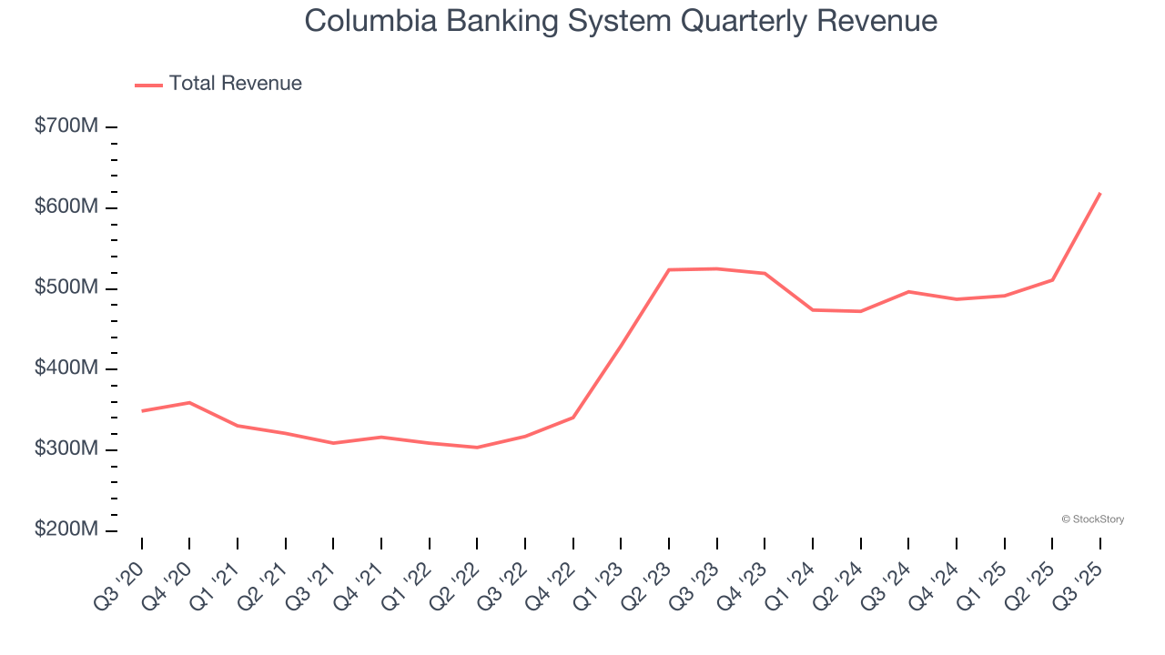 Columbia Banking System Quarterly Revenue