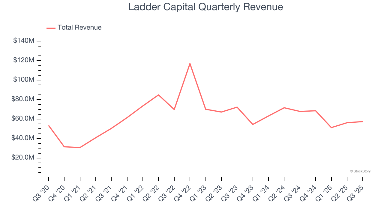 Ladder Capital Quarterly Revenue