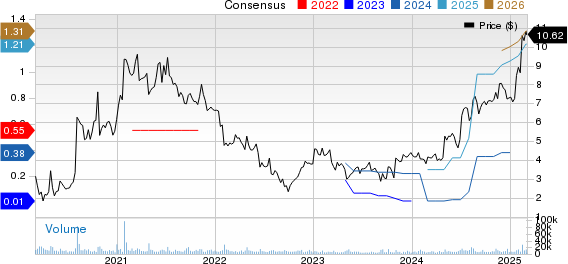 Pitney Bowes Inc. Price and Consensus