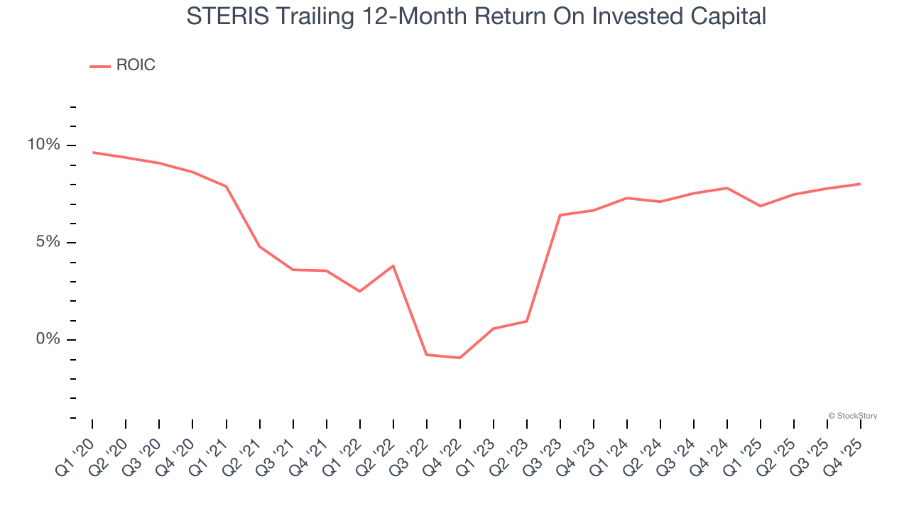 STERIS Trailing 12-Month Return On Invested Capital