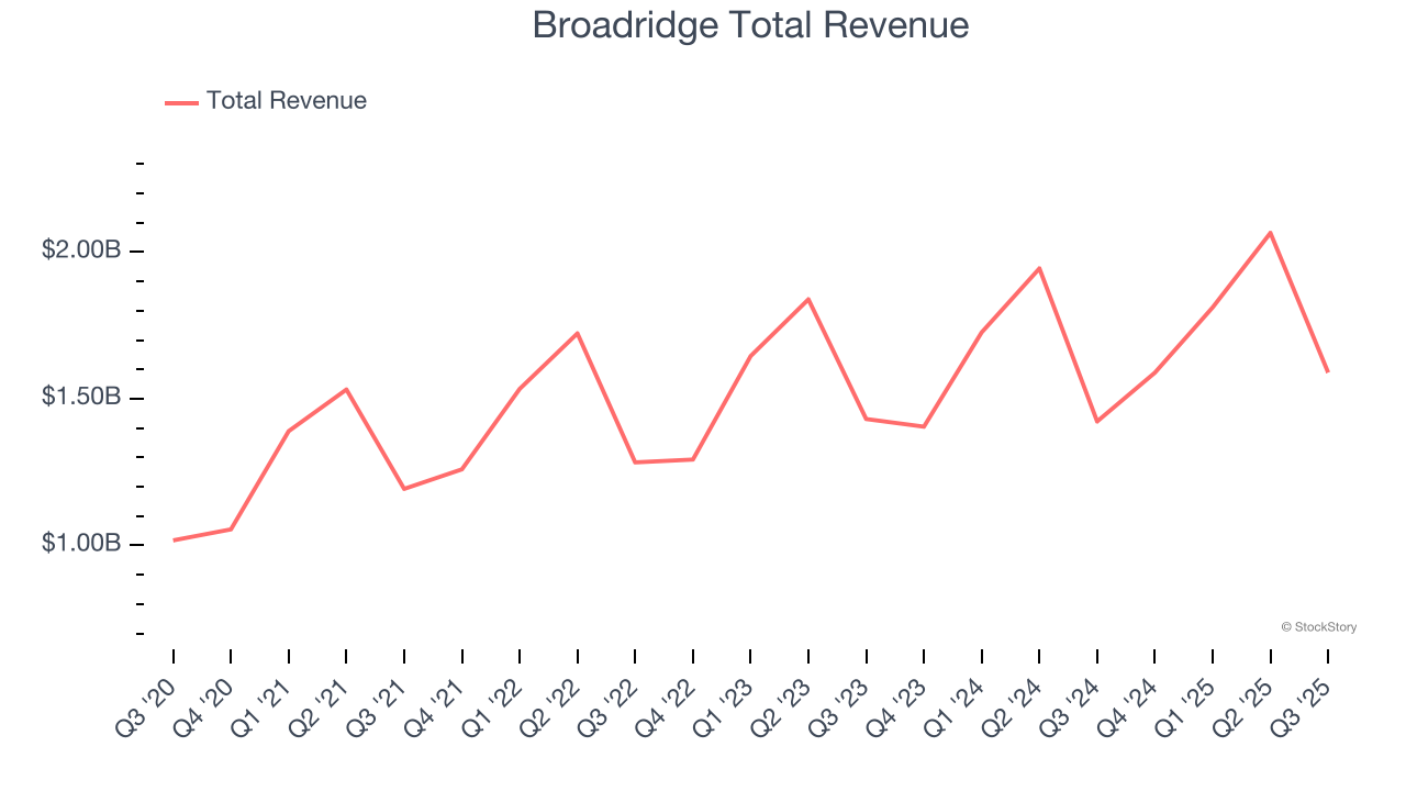 Broadridge Total Revenue