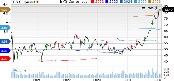 Entergy Corporation Price, Consensus and EPS Surprise
