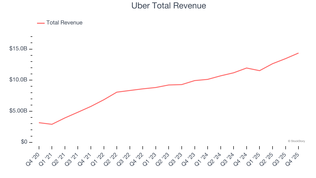 Uber Total Revenue