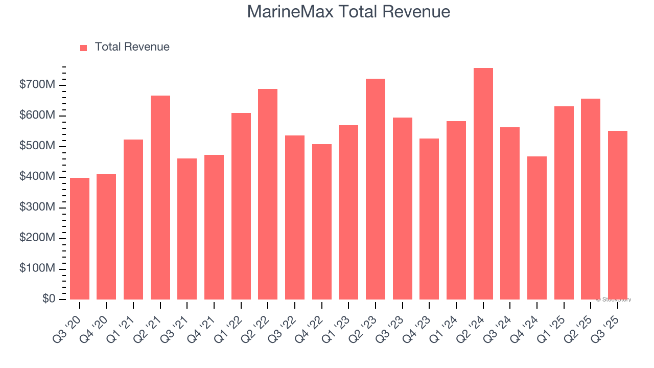 MarineMax Total Revenue