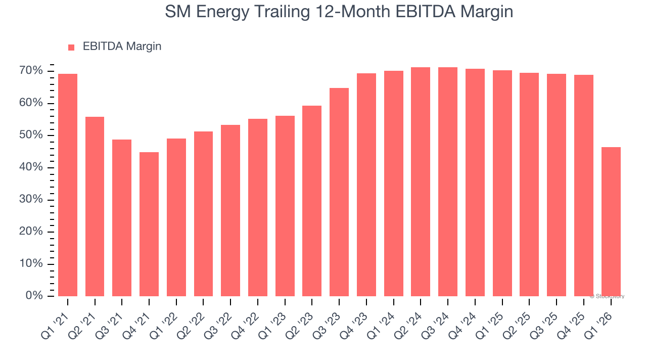 SM Energy Trailing 12-Month EBITDA Margin