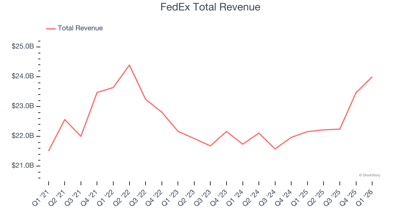 FedEx Total Revenue