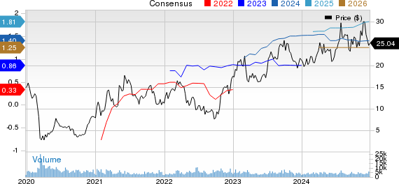 Oceaneering International, Inc. Price and Consensus