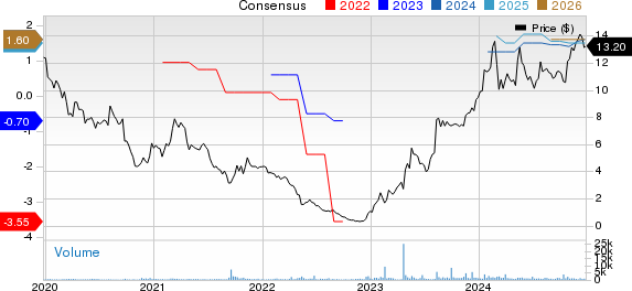 American Coastal Insurance Corporation Price and Consensus