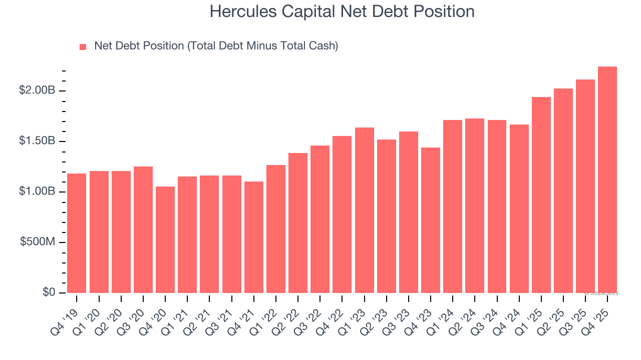 Hercules Capital Net Debt Position