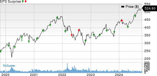 S&P Global Inc. Price and EPS Surprise
