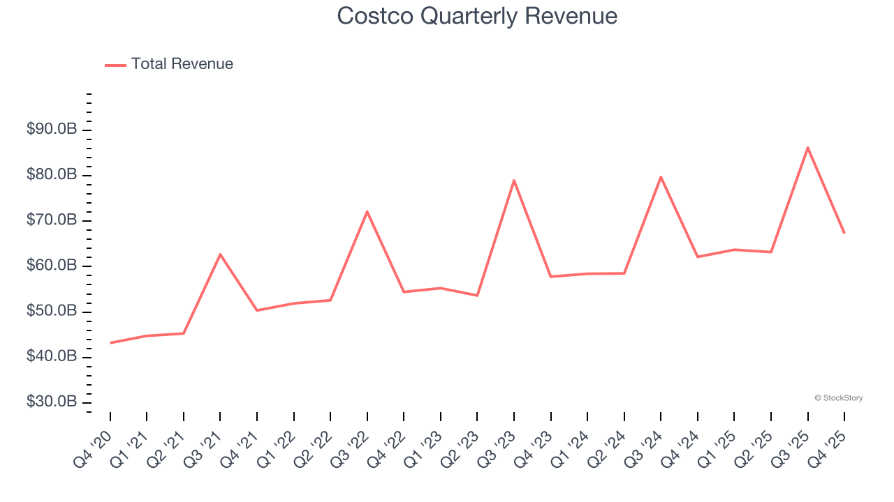 Costco Quarterly Revenue
