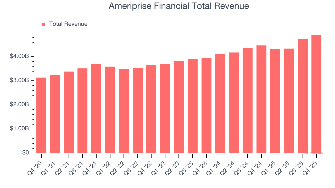 Ameriprise Financial Total Revenue