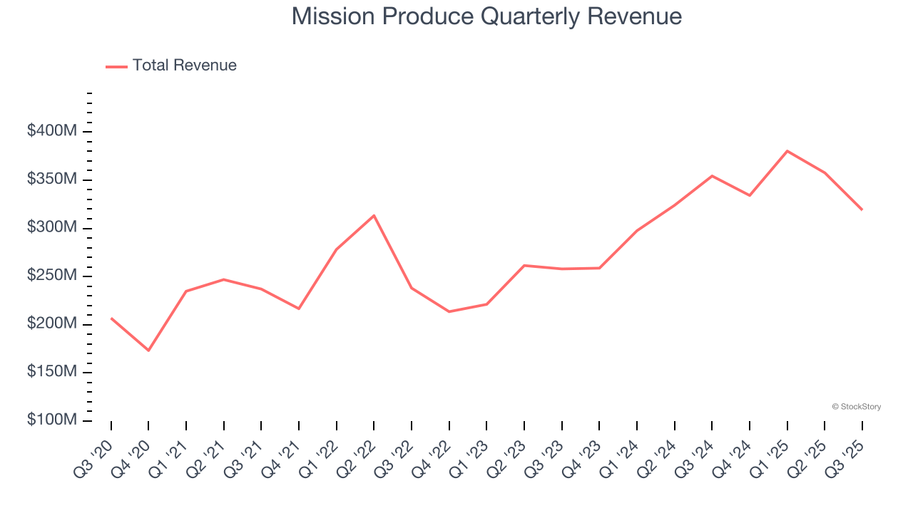 Mission Produce Quarterly Revenue