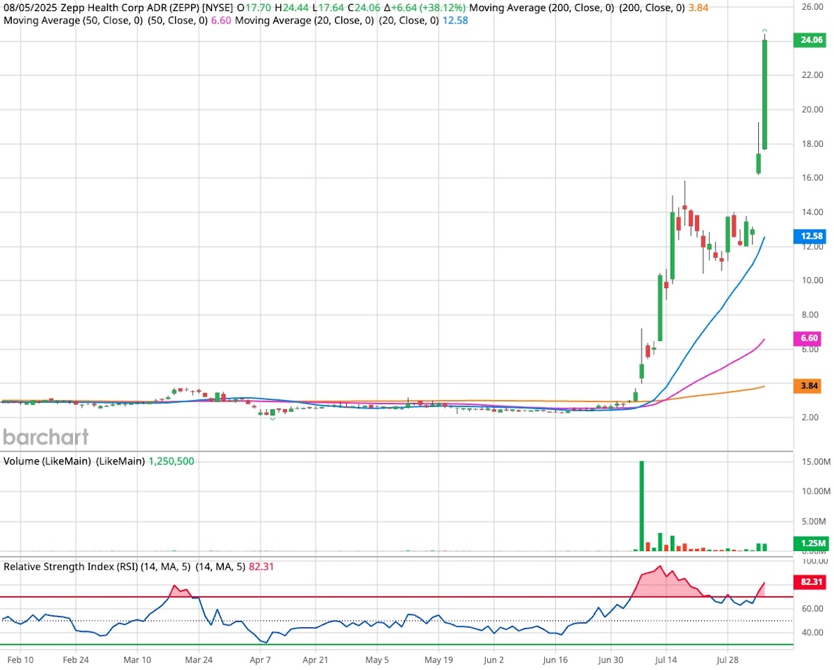 Zepp Health candlestick stock chart.