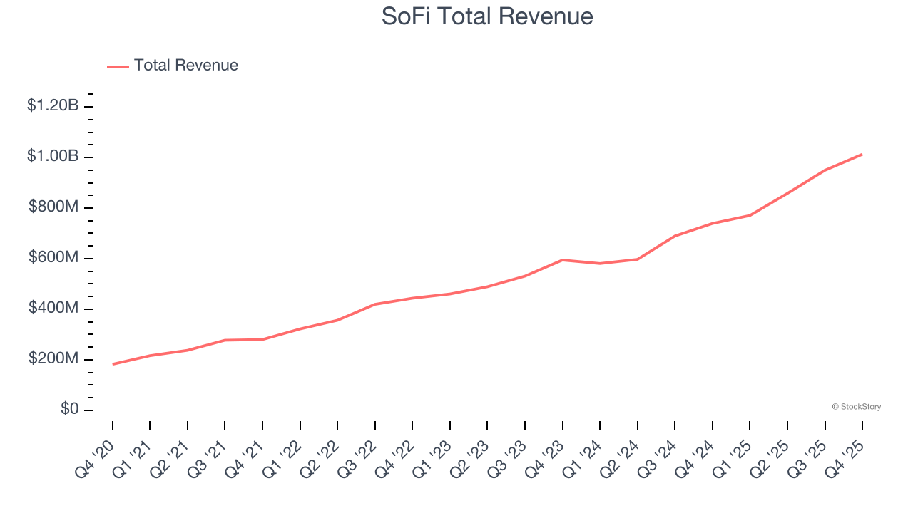 SoFi Total Revenue