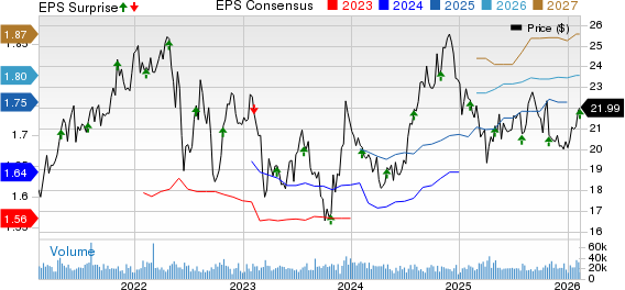 Kimco Realty Corporation Price, Consensus and EPS Surprise