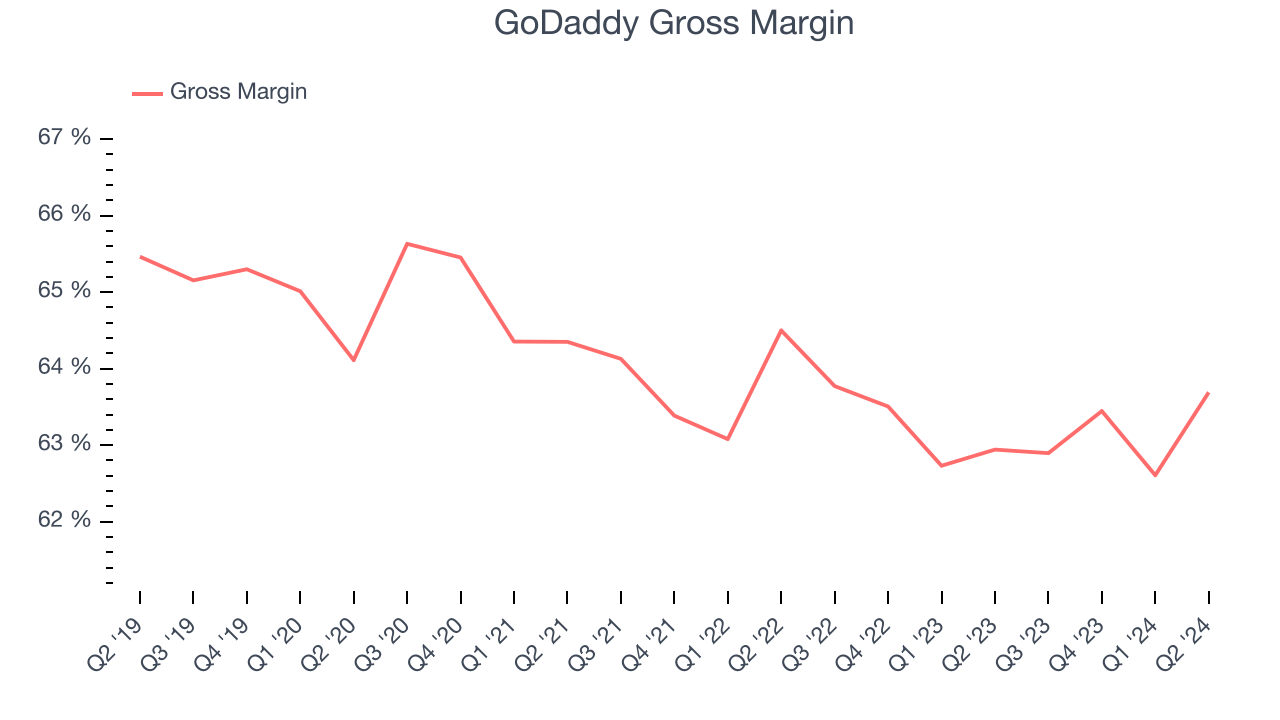 GoDaddy Gross Margin