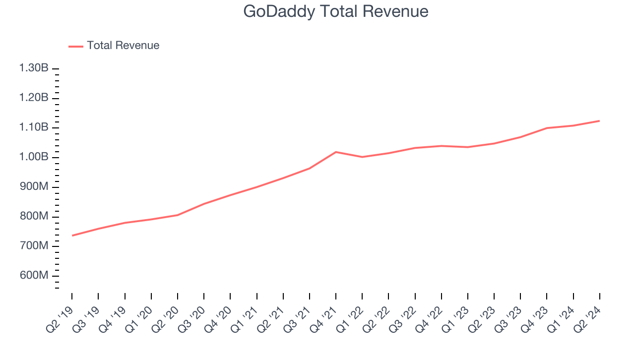 GoDaddy Total Revenue