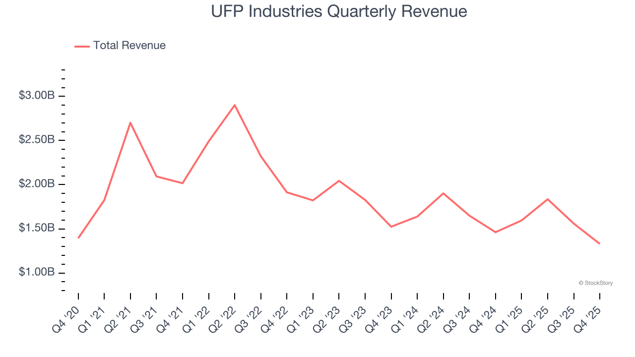 UFP Industries Quarterly Revenue