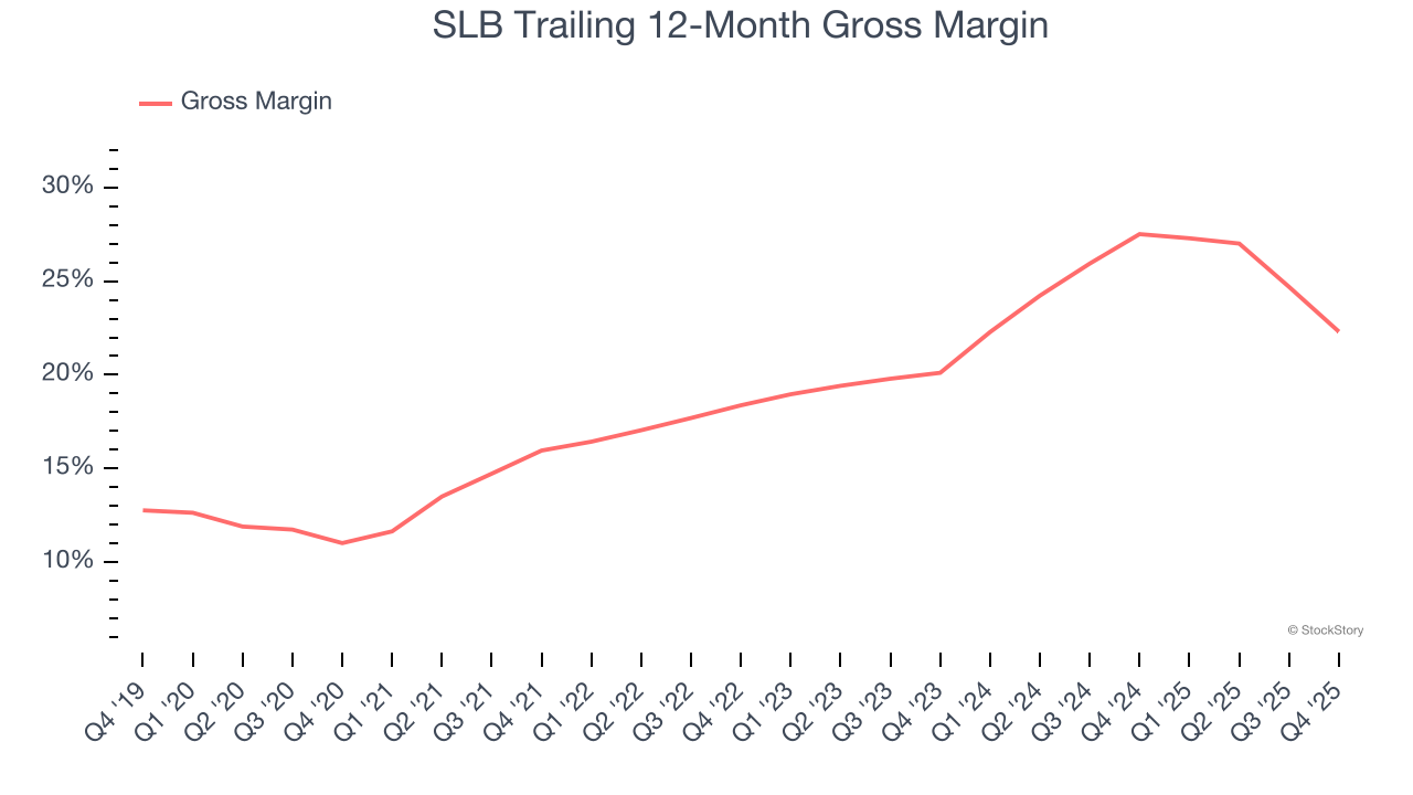 SLB Trailing 12-Month Gross Margin