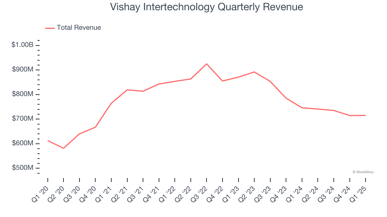 Vishay Intertechnology Quarterly Revenue