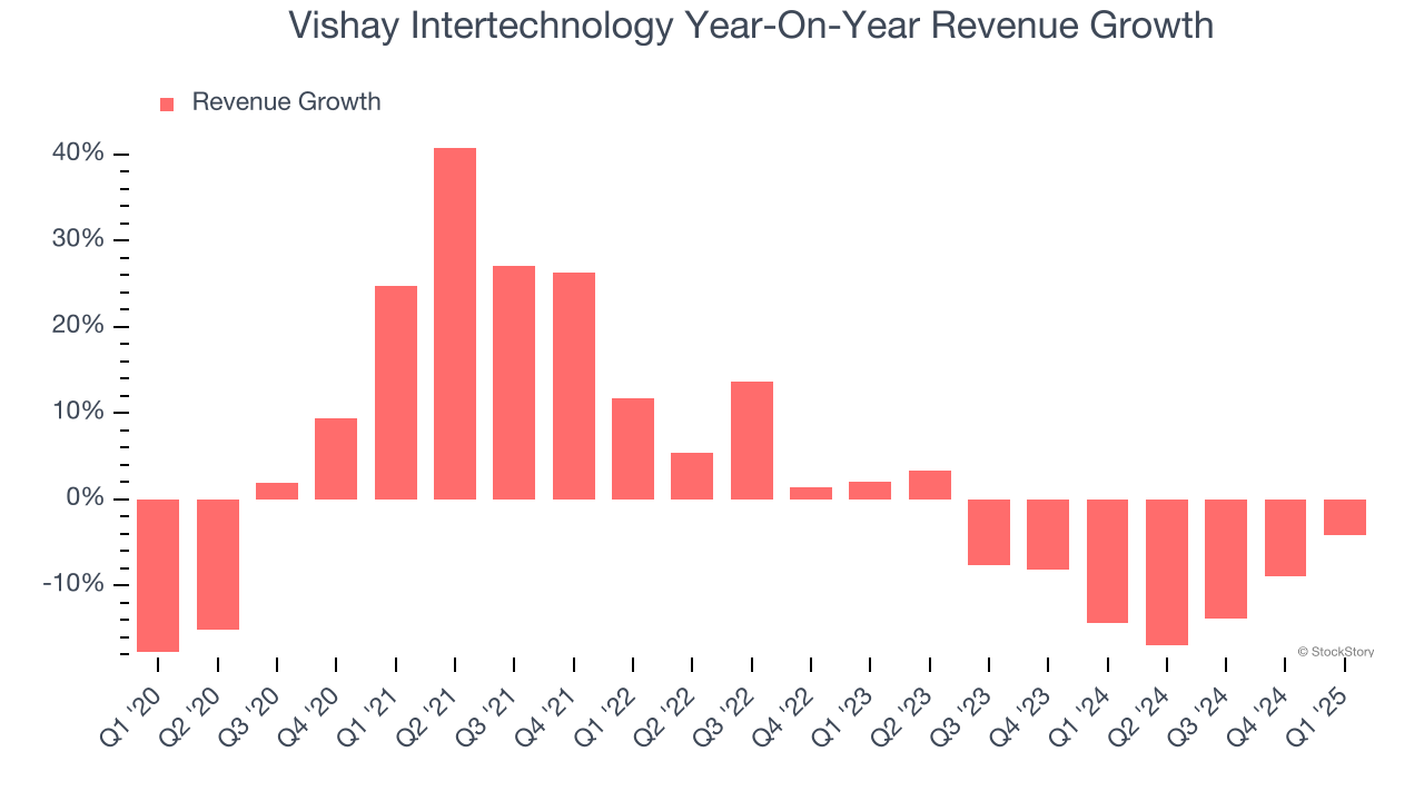 Vishay Intertechnology Year-On-Year Revenue Growth