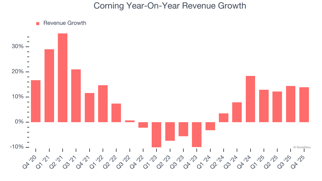 Corning Year-On-Year Revenue Growth