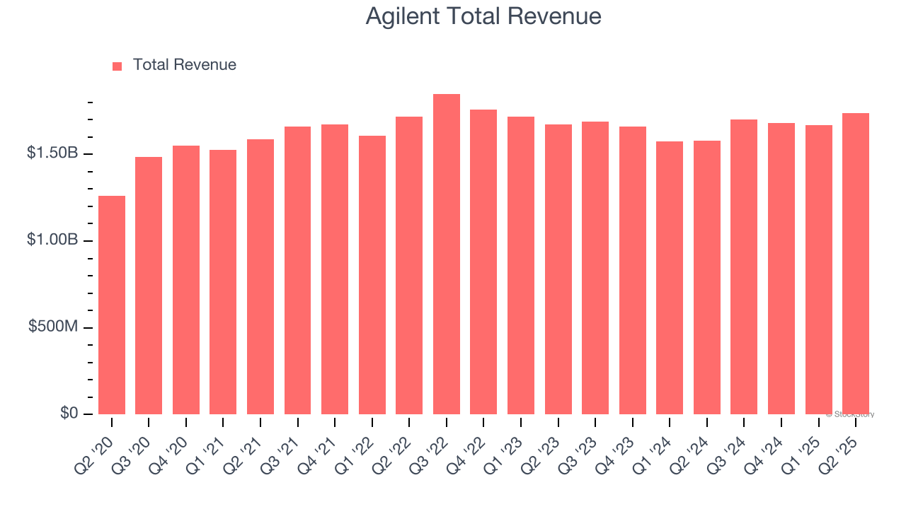 Agilent Total Revenue