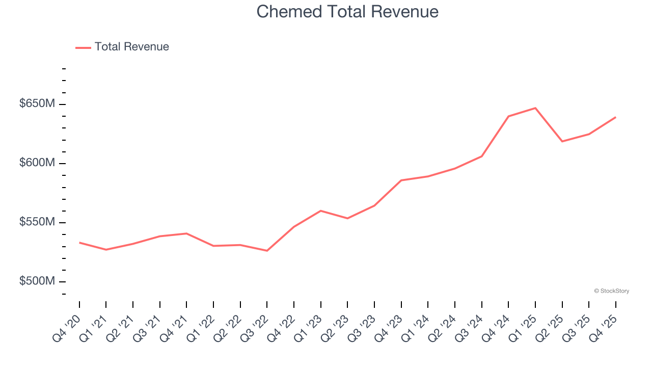 Chemed Total Revenue