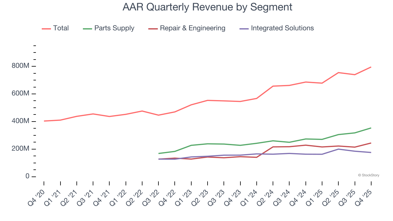 AAR Quarterly Revenue by Segment