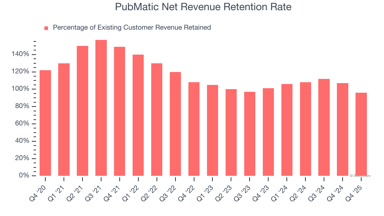PubMatic Net Revenue Retention Rate