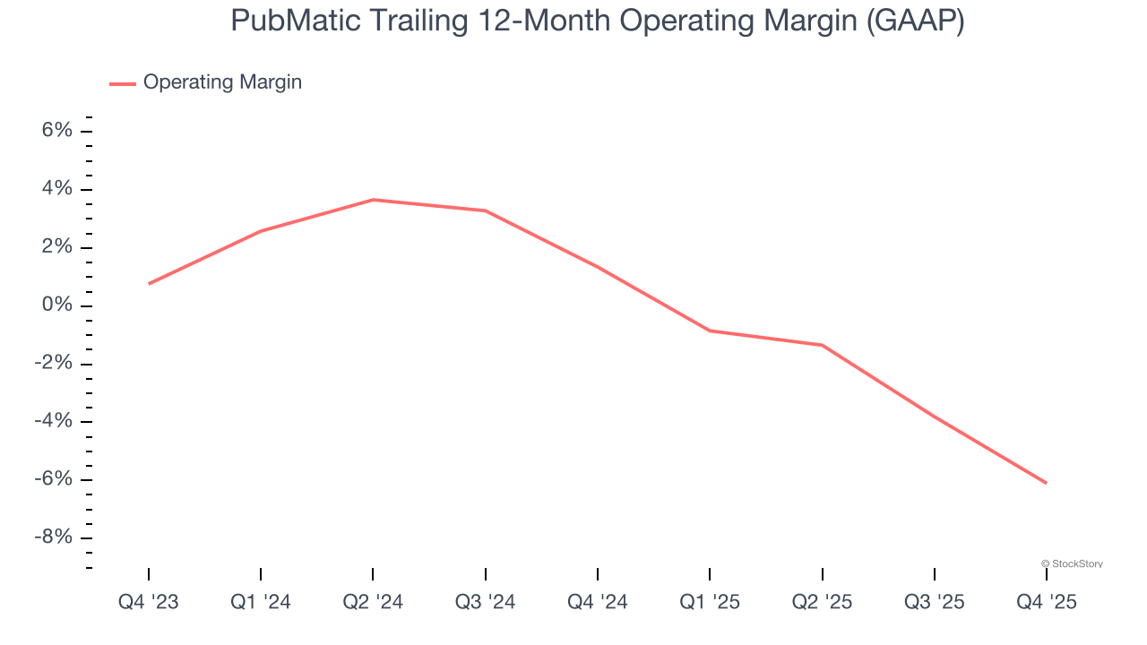 PubMatic Trailing 12-Month Operating Margin (GAAP)