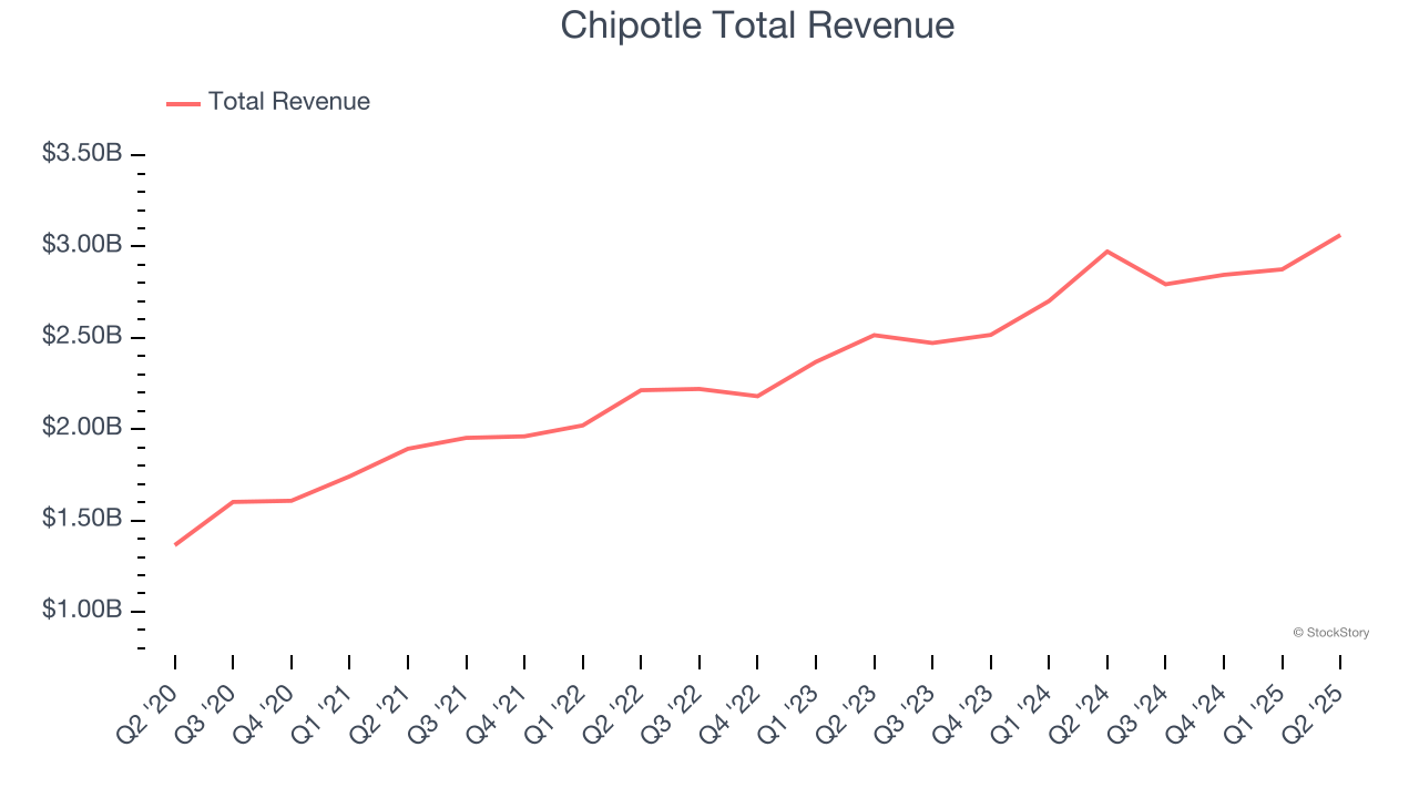 Modern Fast Food Stocks Q2 Highlights: Chipotle (NYSE:CMG) - The Globe and  Mail